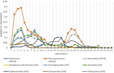 The comparison and use of tools for quantification of antimicrobial use in Indonesian broiler farms